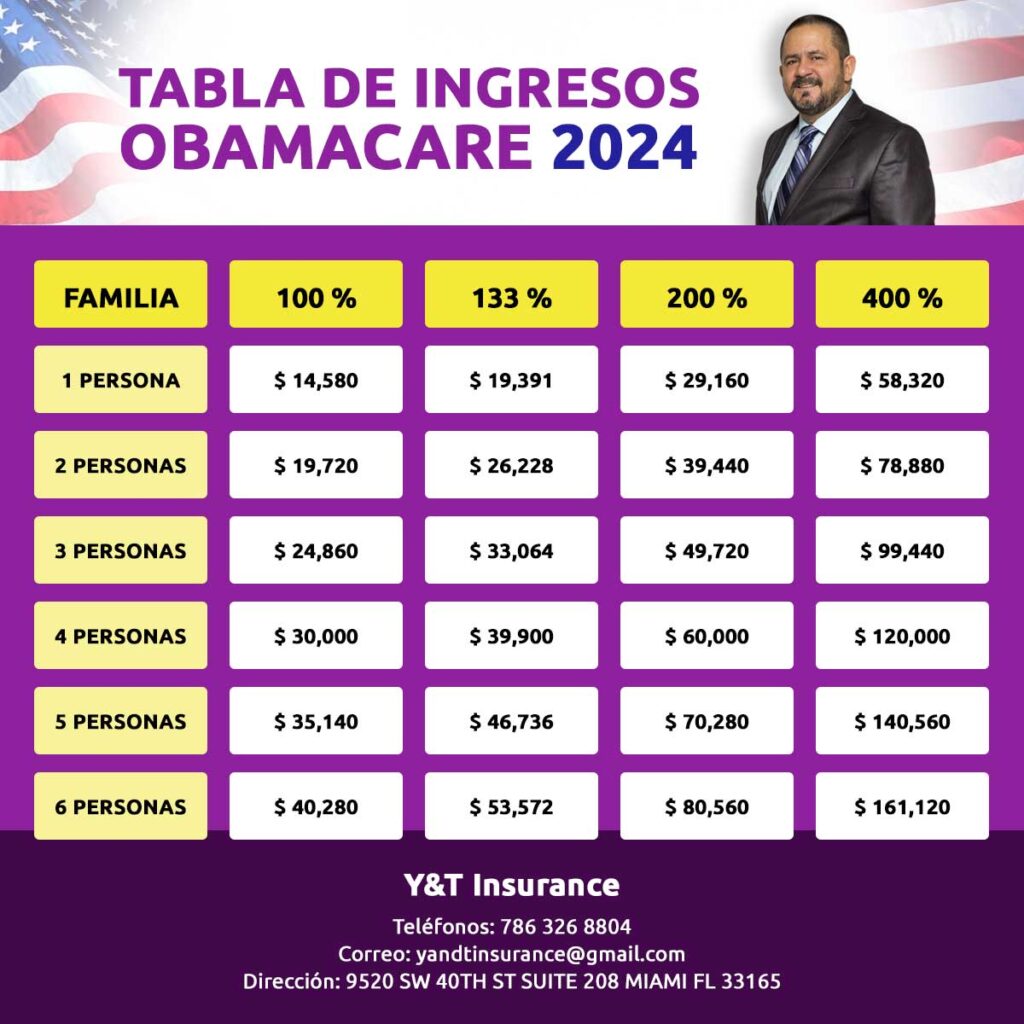 Tabla de Ingresos Obamacare 2024