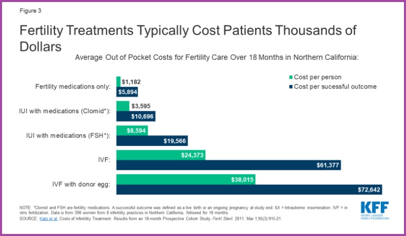 En los casos donde el ovulo proviene de una donante diferente, es posible que se sumen costo dalcancen los 72 mil dólares.